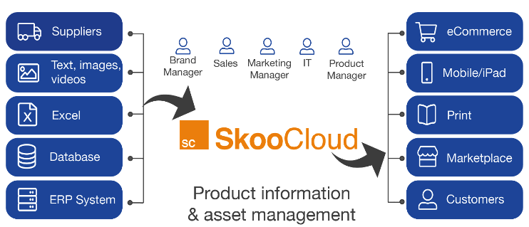 Diagram of SkooCloud dataflow